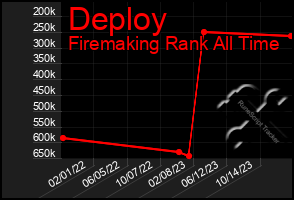 Total Graph of Deploy