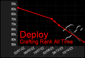 Total Graph of Deploy