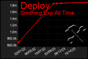 Total Graph of Deploy