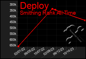 Total Graph of Deploy