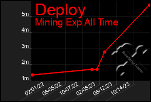 Total Graph of Deploy