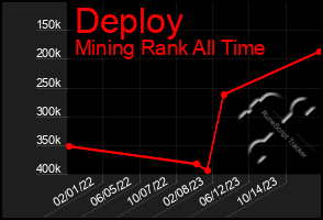 Total Graph of Deploy