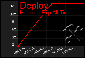 Total Graph of Deploy