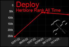 Total Graph of Deploy