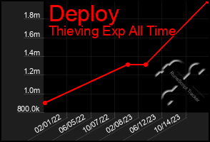Total Graph of Deploy