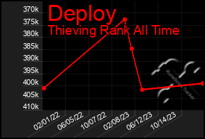 Total Graph of Deploy