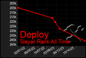Total Graph of Deploy