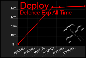 Total Graph of Deploy