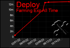 Total Graph of Deploy