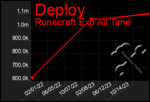 Total Graph of Deploy