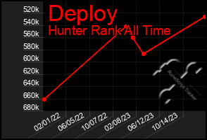 Total Graph of Deploy