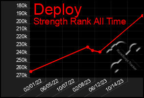 Total Graph of Deploy