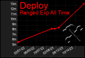 Total Graph of Deploy