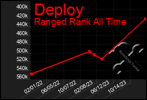 Total Graph of Deploy