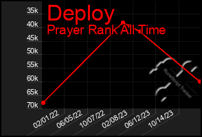 Total Graph of Deploy