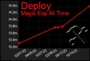 Total Graph of Deploy