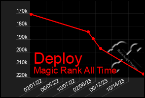 Total Graph of Deploy