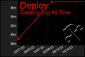 Total Graph of Deploy
