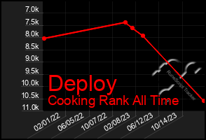 Total Graph of Deploy