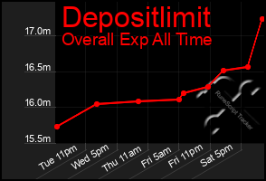 Total Graph of Depositlimit