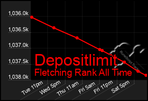 Total Graph of Depositlimit