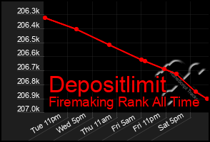Total Graph of Depositlimit