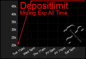 Total Graph of Depositlimit