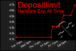 Total Graph of Depositlimit