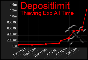 Total Graph of Depositlimit