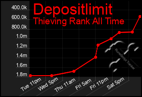 Total Graph of Depositlimit
