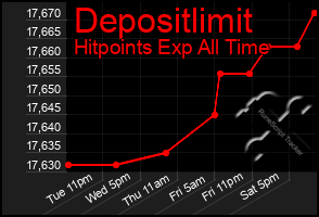 Total Graph of Depositlimit