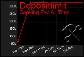 Total Graph of Depositlimit