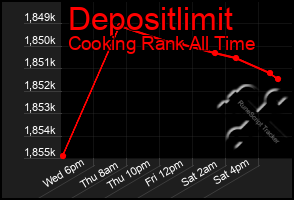 Total Graph of Depositlimit