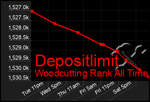 Total Graph of Depositlimit