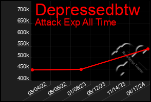 Total Graph of Depressedbtw