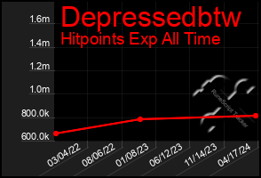 Total Graph of Depressedbtw
