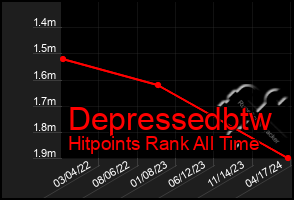 Total Graph of Depressedbtw