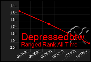 Total Graph of Depressedbtw