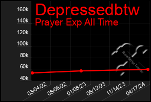 Total Graph of Depressedbtw