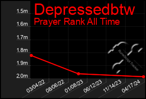 Total Graph of Depressedbtw