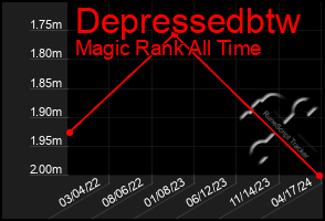 Total Graph of Depressedbtw