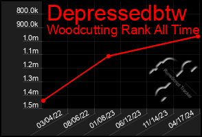 Total Graph of Depressedbtw