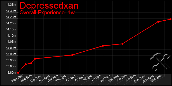 1 Week Graph of Depressedxan