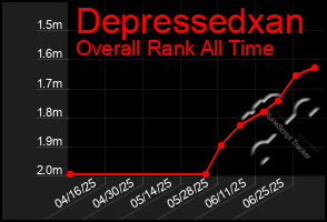 Total Graph of Depressedxan