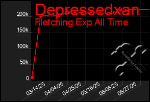 Total Graph of Depressedxan