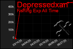 Total Graph of Depressedxan