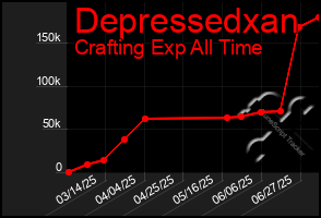 Total Graph of Depressedxan