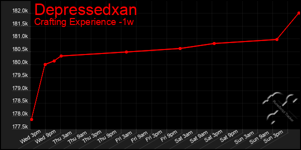 Last 7 Days Graph of Depressedxan