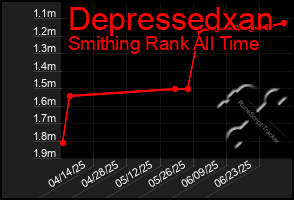 Total Graph of Depressedxan