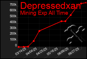 Total Graph of Depressedxan